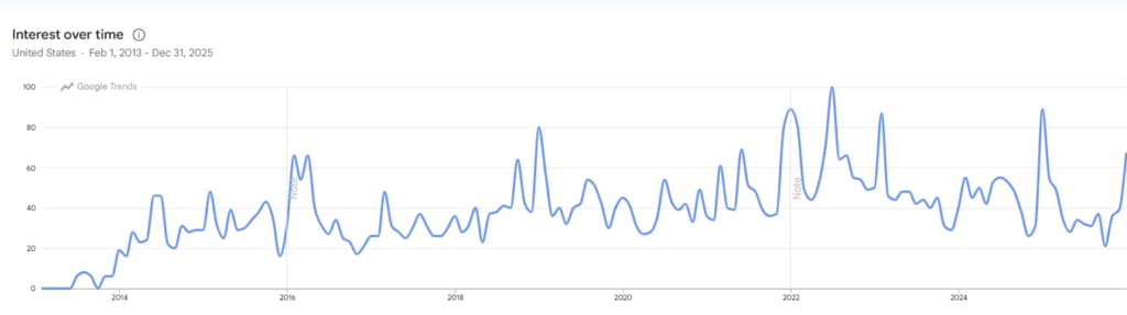 Google search queries for the ces letter over time